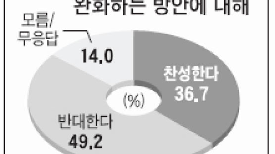 [풍향계] "종부세 기준 완화 반대" 49%