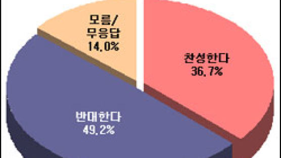 [Joins풍향계] "종부세 기준 완화 반대" 49.2%