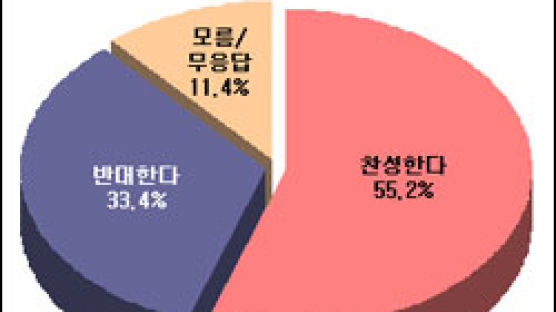 [Joins풍향계] '수능후 고3, 지도감독 강화' 찬성 55%