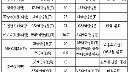 AI 5년내 대유행땐 백신도 없이 어쩌나