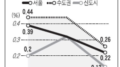 [전세시황] 겨울 비수기 … 서울 대부분 안정세