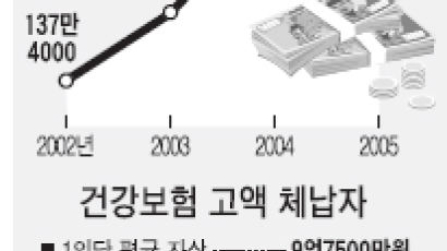 [뉴스비타민] 건보료 1100만원 안 내려다 … 4억 날릴 판