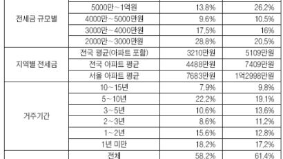 서울 아파트 전세가 평균 7683만원 → 1억2998만원