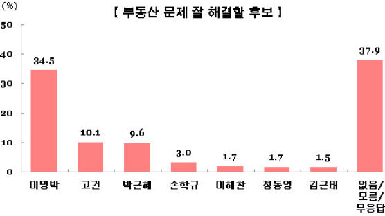 [Joins풍향계] "차기대선 후보중 부동산 해결사는 이명박" 34.5%