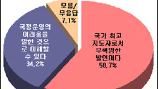 [Joins풍향계] "노대통령 임기관련 발언 무책임" 58.7%