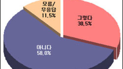 [Joins풍향계] "정치기부금 정치발전에 도움 안돼" 58.0%