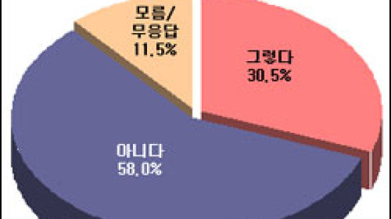 [Joins풍향계] "정치기부금 정치발전에 도움 안돼" 58.0%