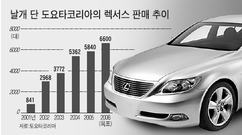 고가 논란 렉서스 판매 신기록 | 중앙일보
