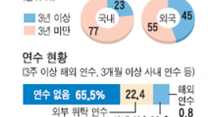 일 할만하면 "옮겨"