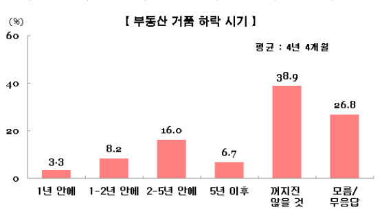 [Joins풍향계] "부동산 거품 꺼지지 않을 것" 38.9%