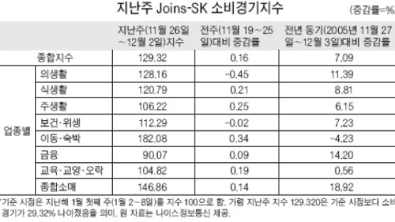 Joins-SK 지수 0.16% 상승