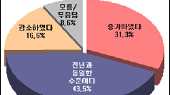 [Joins풍향계] "노대통령 올해 업무점수 빵점" 19.1%