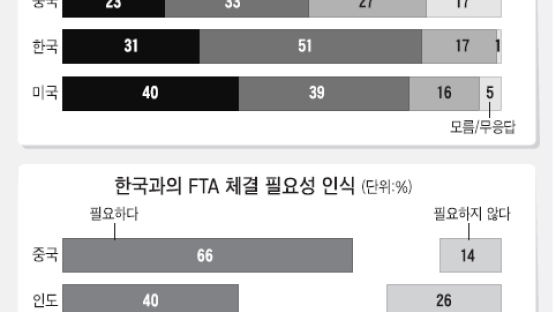 한국인 81% "생존 위해 군사력 강화"