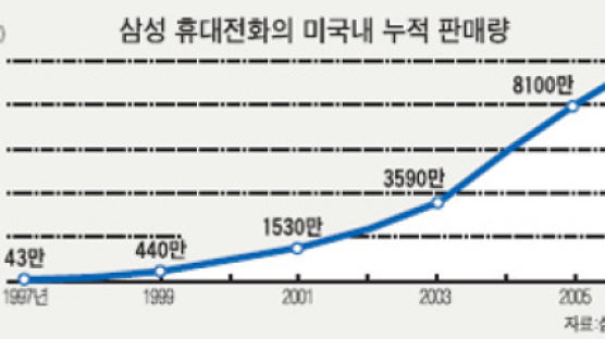 미국인 3명 중 1명 삼성 휴대폰 써봤다