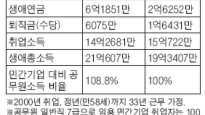 "공무원 = 박봉 아니다" 논란