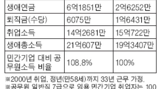 "공무원 = 박봉 아니다" 논란