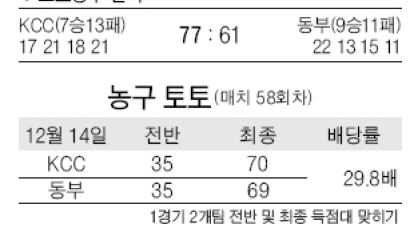 KCC, 동부 꺾고 안방 3연승