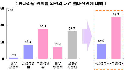 [Joins풍향계] "원희룡 대선 출마 '부정적" 49.7%