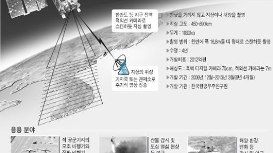적외선 위성 2012년 쏜다