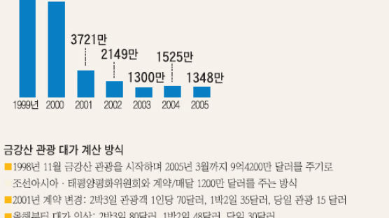 "북한 BDA 1200만 달러 현대 자금"