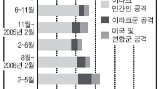 "이라크는 내전 상황" 저항세력 공격, 주간 평균 959회