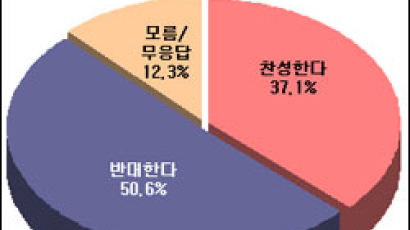 [Joins풍향계] "한의사 시장 개방 반대" 50.6%