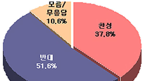 [Joins풍향계] "군 복무기간 단축 반대" 52%
