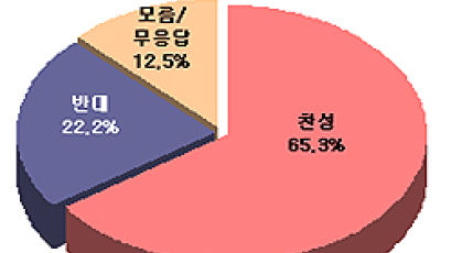 [Joins풍향계] "유급지원병제 찬성" 65.3%