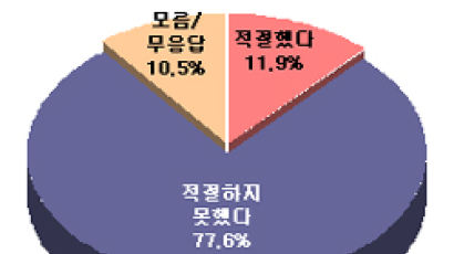 [Joins풍향계] "여성가족부 이벤트 부적절" 77.6%