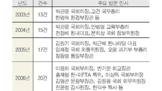 한국 고위 공직자 LA행 급증, 영사관 '영접 날샌다'