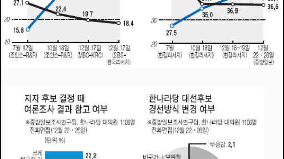 책임감 이명박 > 박근혜 > 고건 친밀감 박근혜 > 이명박 > 고건