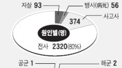 이라크 미군 사망자 3000명 넘었다