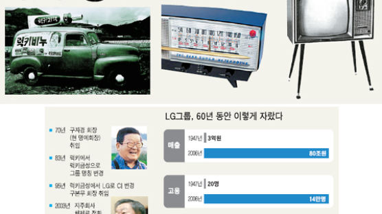 치약·라디오·TV·세탁기 … '국내 최초' 만들며 60년간 앞서 뛴 LG