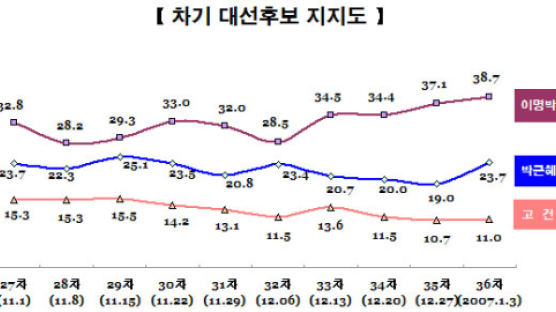 [Joins풍향계] 이명박 38.7% 박근혜 23.7% 고건 11.0%