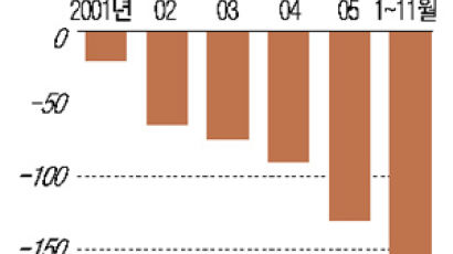 개인 '나라밖 씀씀이' 사상 최대