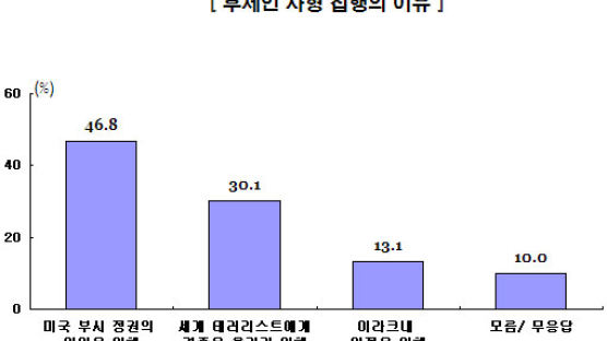 [Joins풍향계] 후세인 사형 "부시 정권 이익 위해" 46.8%