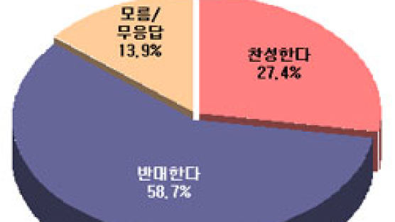 [Joins풍향계] 군인복무기본법안 반대 58.7% 찬성 27.4%