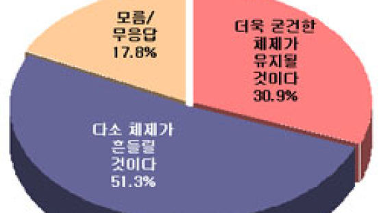 [Joins풍향계] "올해 김정일 체제 다소 흔들릴 것이다" 51.3%