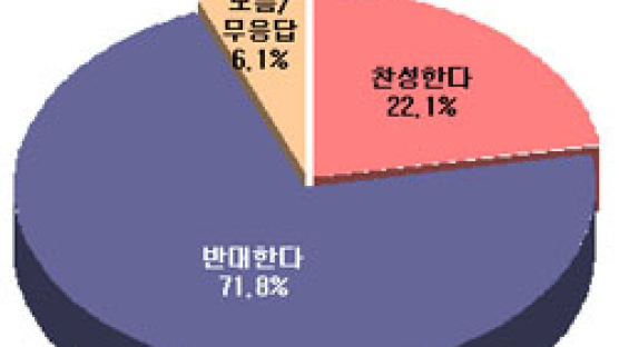 [Joins풍향계] 국립공원 시설이용료 인상 반대 71.8%