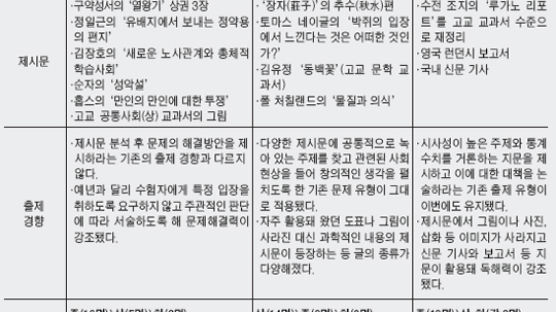 [긴급점검] 중앙일보 논술자문단이 평가한 연세·한양·경희대 논술