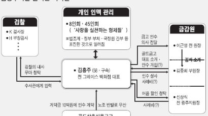 "김흥주는 친구 조카 … 15년 친분"