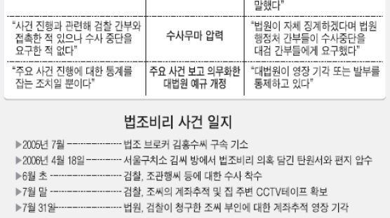 법원·검찰 '전별금 진실게임'
