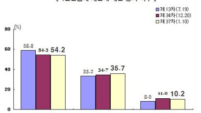 [Joins풍향계] "4년 연임 대통령제 개헌 찬성" 54.2%