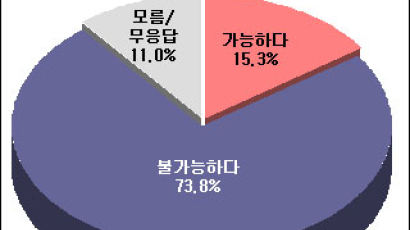 [Joins풍향계] "노대통령 임기내 개헌 못할 것" 73.8%