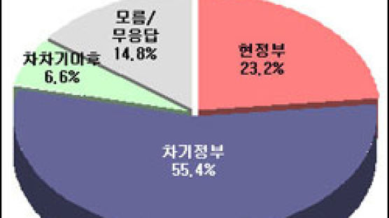 [Joins풍향계] 노대통령 임기내 개헌해야" 23.2% 뿐