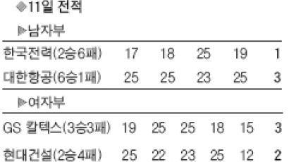 김민지, GS칼텍스 ' V 기름' 23득점 … 현대건설 제압 일등공신