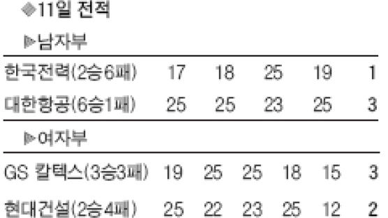 김민지, GS칼텍스 ' V 기름' 23득점 … 현대건설 제압 일등공신