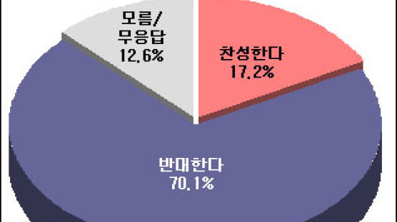 [풍향계] 배아 제공자 신상정보공개 서비스 "반대" 70.1%