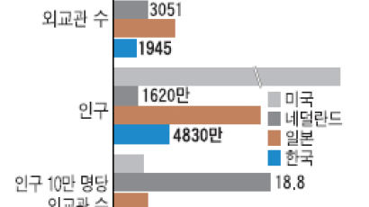 인구 1620만 명 네덜란드 외교관 수는 한국의 1.6배