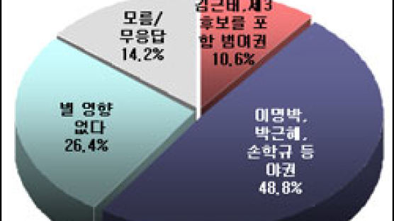 [Joins풍향계] 고건 퇴장 "야권에 호재" 48.8%